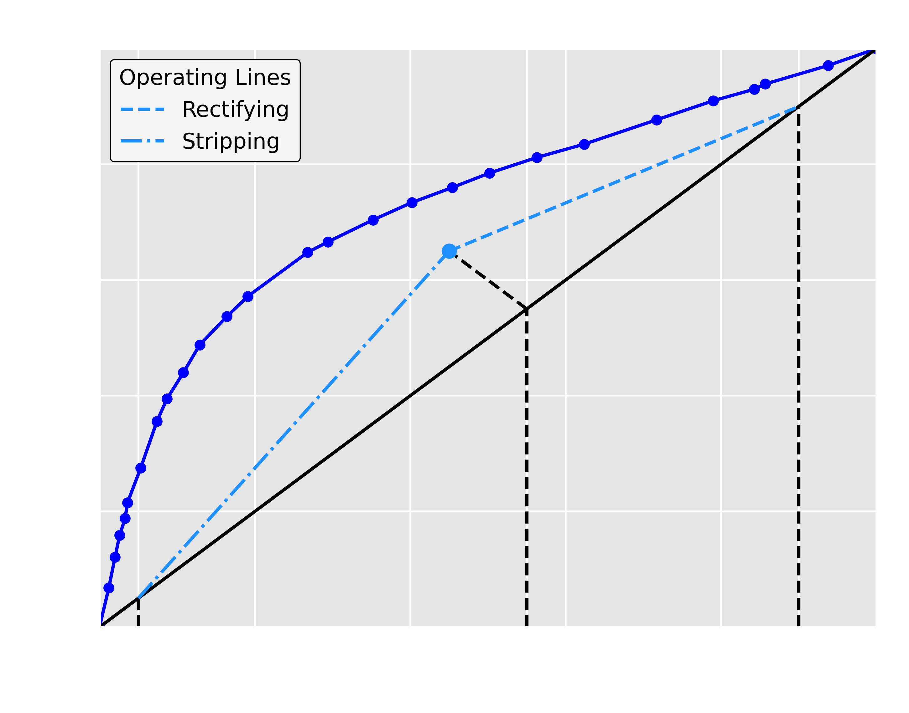 base of McCabe-Thiele plot